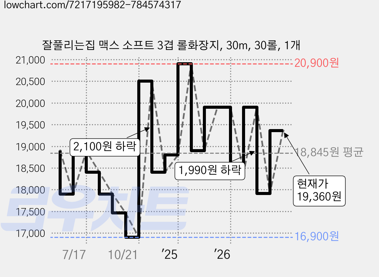 잘풀리는집 맥스 소프트 3겹 롤화장지, 30m, 30롤, 1개 가격 변동 차트, 현재가 19,360원, 관측 최저가 16,900원