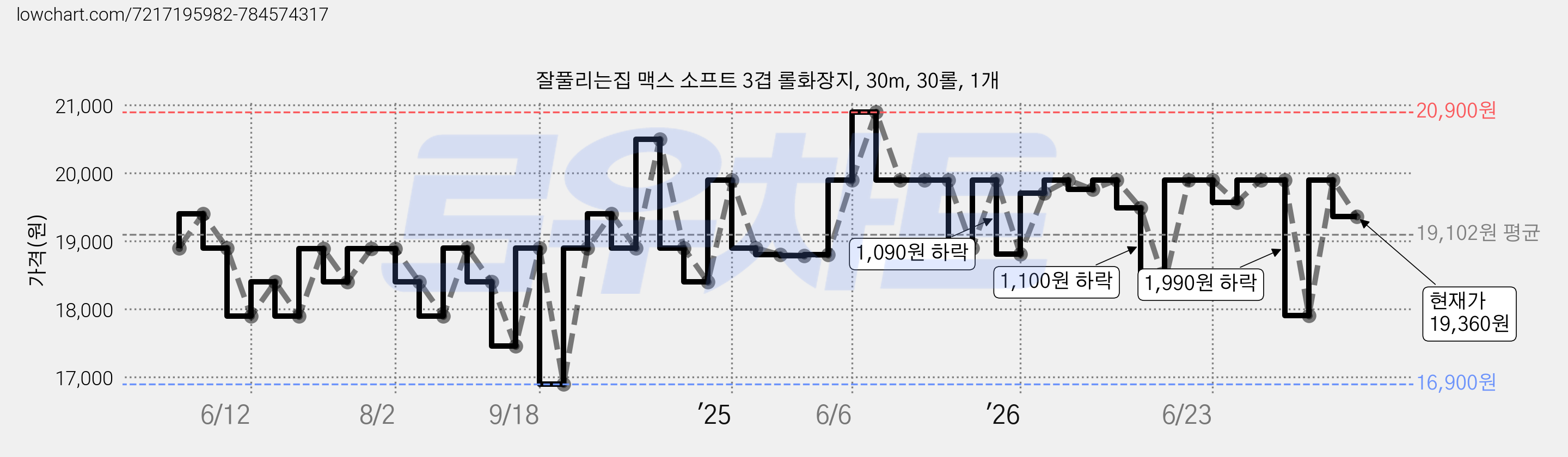 잘풀리는집 맥스 소프트 3겹 롤화장지, 30m, 30롤, 1개 가격 변동 차트, 현재가 19,360원, 관측 최저가 16,900원