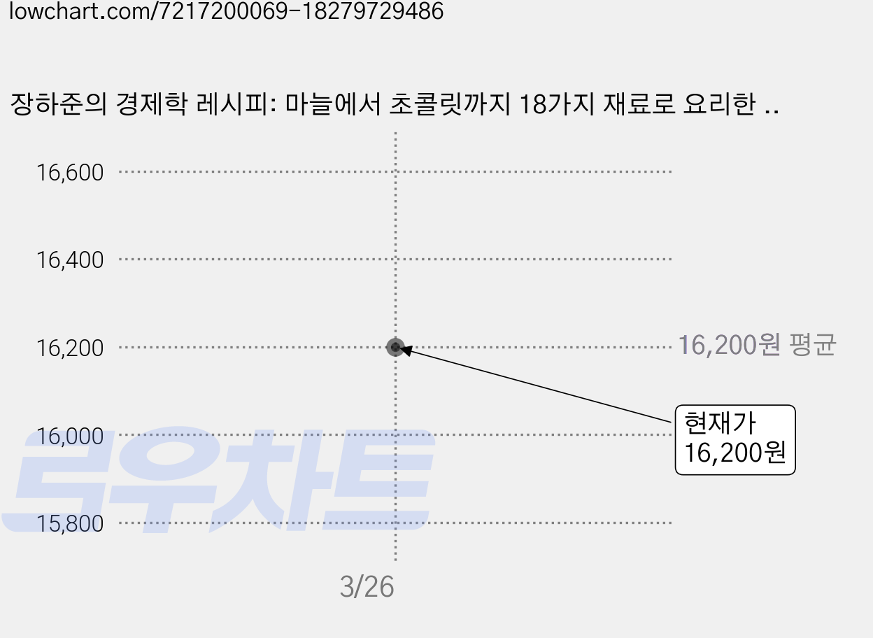 장하준의 경제학 레시피: 마늘에서 초콜릿까지 18가지 재료로 요리한 경제 이야기, 도서출판부키, 장하준 가격 변동 차트, 현재가 16,200원