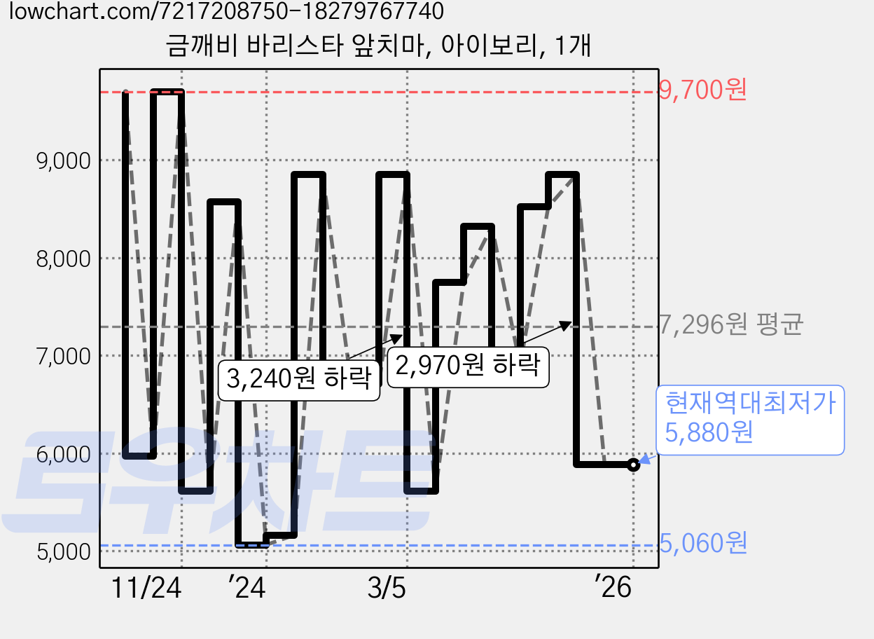 금깨비 바리스타 앞치마, 아이보리, 1개 가격 변동 차트, 현재가 5,880원, 역대최저가