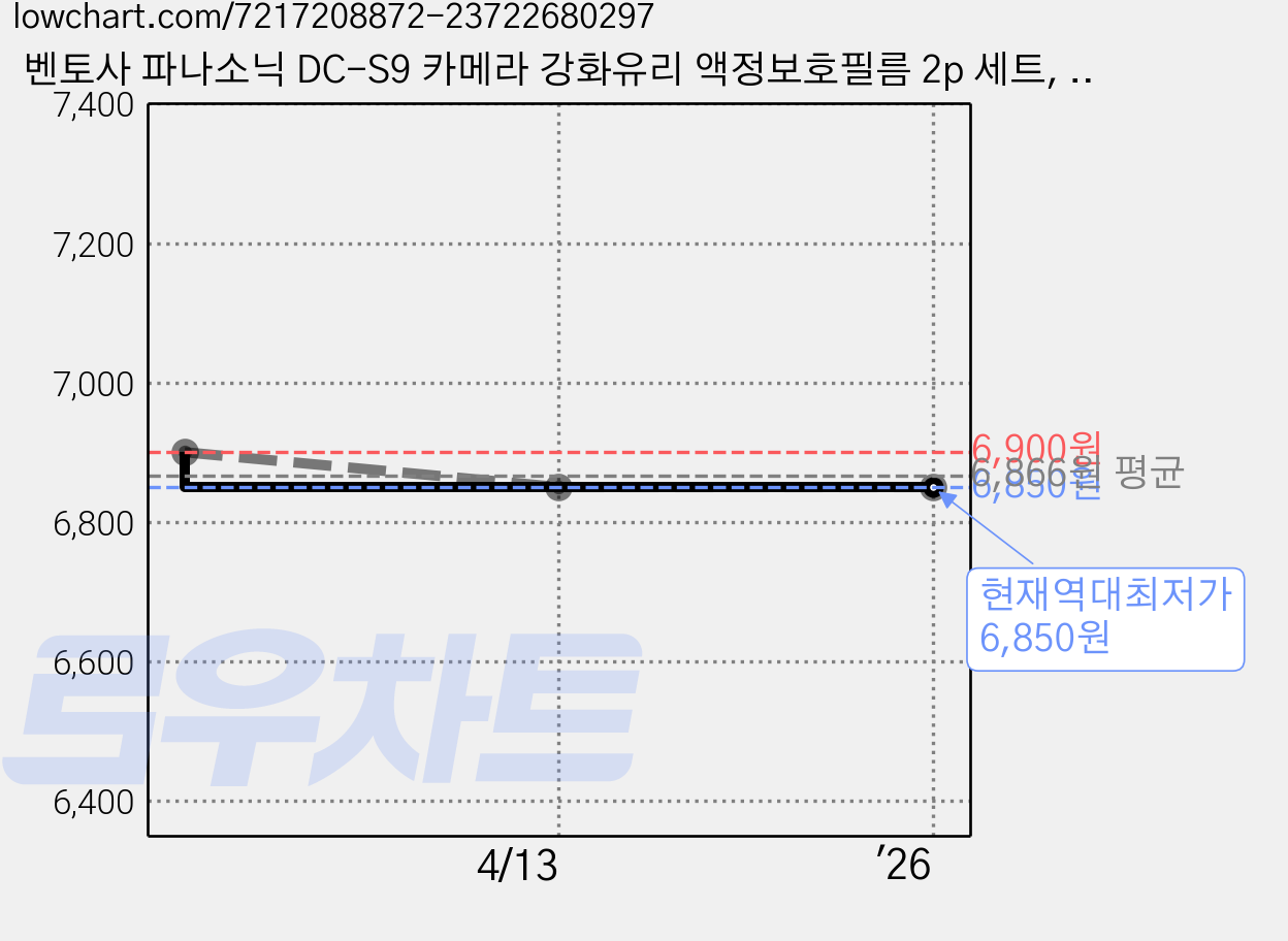 벤토사 파나소닉 DC-S9 카메라 강화유리 액정보호필름 2p 세트, 1세트, VTS-CCDF 가격 변동 차트, 현재가 6,850원, 역대최저가