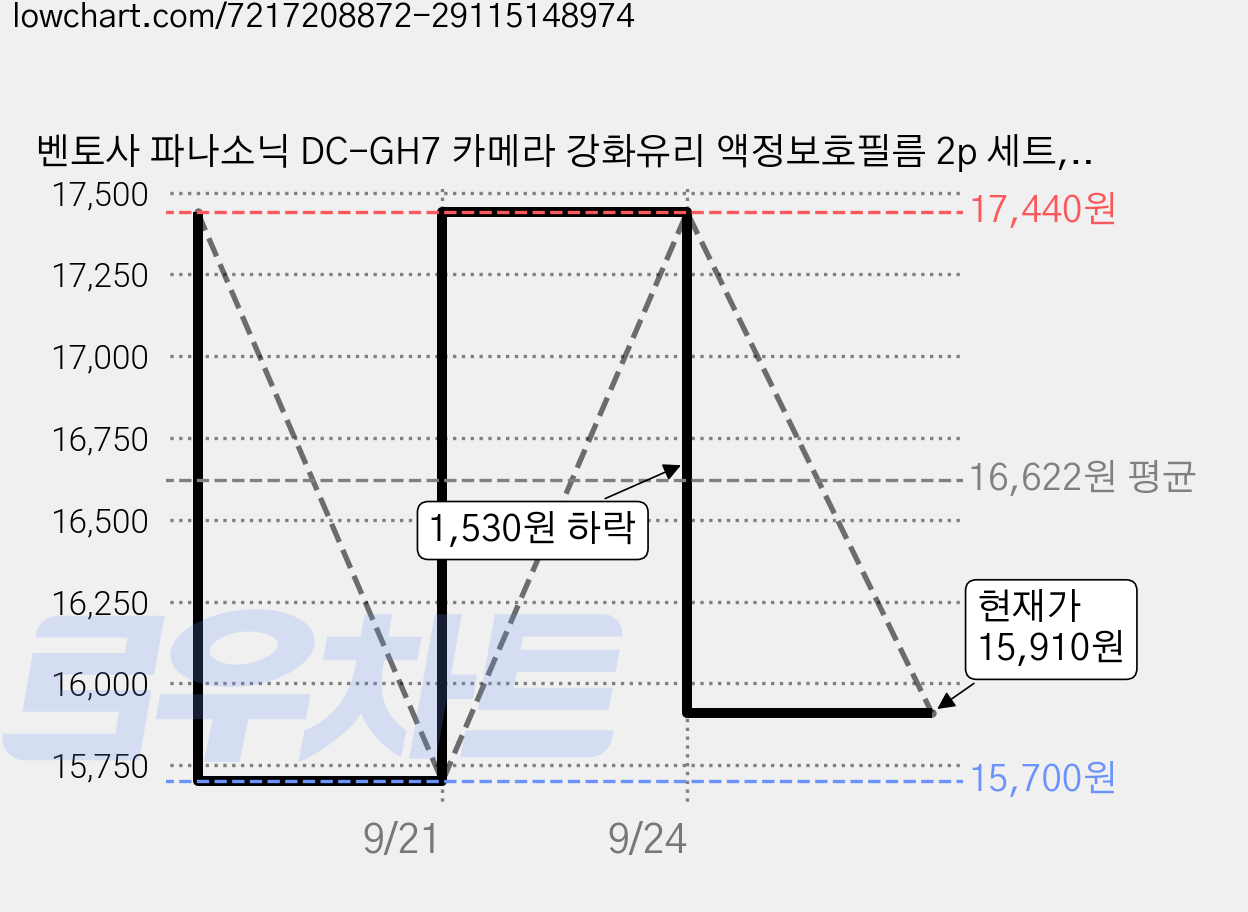 벤토사 파나소닉 DC-GH7 카메라 강화유리 액정보호필름 2p 세트, 2세트, VTS-CCDF 가격 변동 차트, 현재가 15,910원, 관측 최저가 15,700원