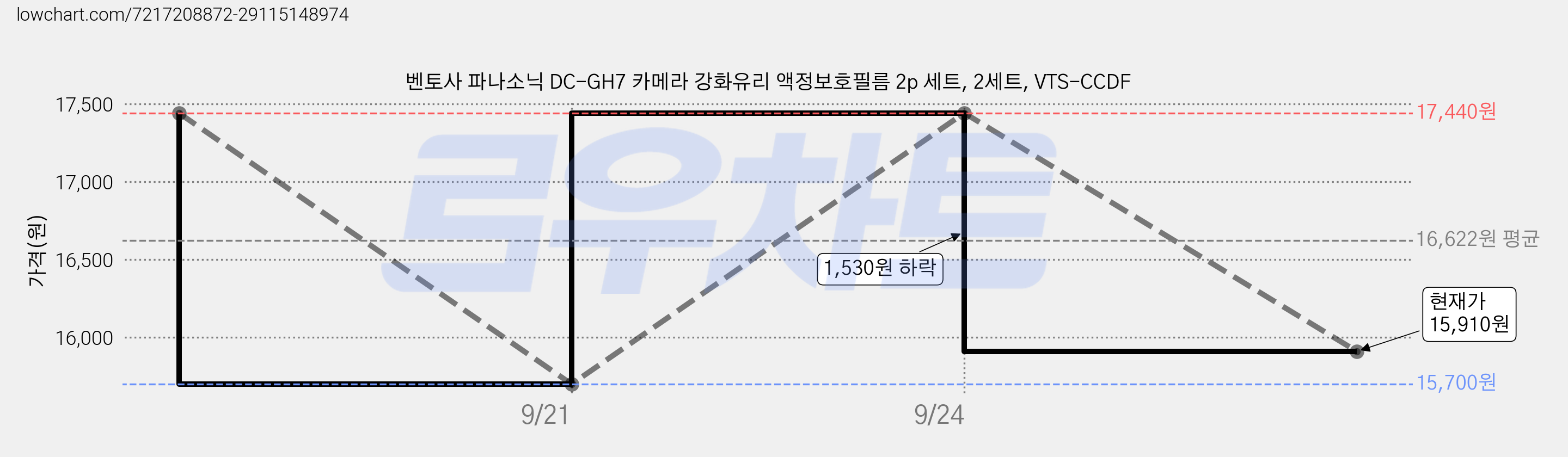 벤토사 파나소닉 DC-GH7 카메라 강화유리 액정보호필름 2p 세트, 2세트, VTS-CCDF 가격 변동 차트, 현재가 15,910원, 관측 최저가 15,700원
