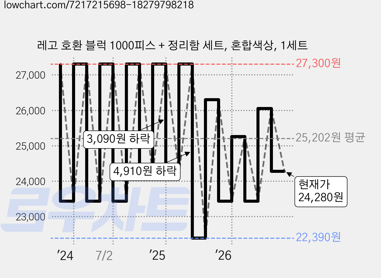 레고 호환 블럭 1000피스 + 정리함 세트, 혼합색상, 1세트 가격 변동 차트, 현재가 24,280원, 관측 최저가 22,300원