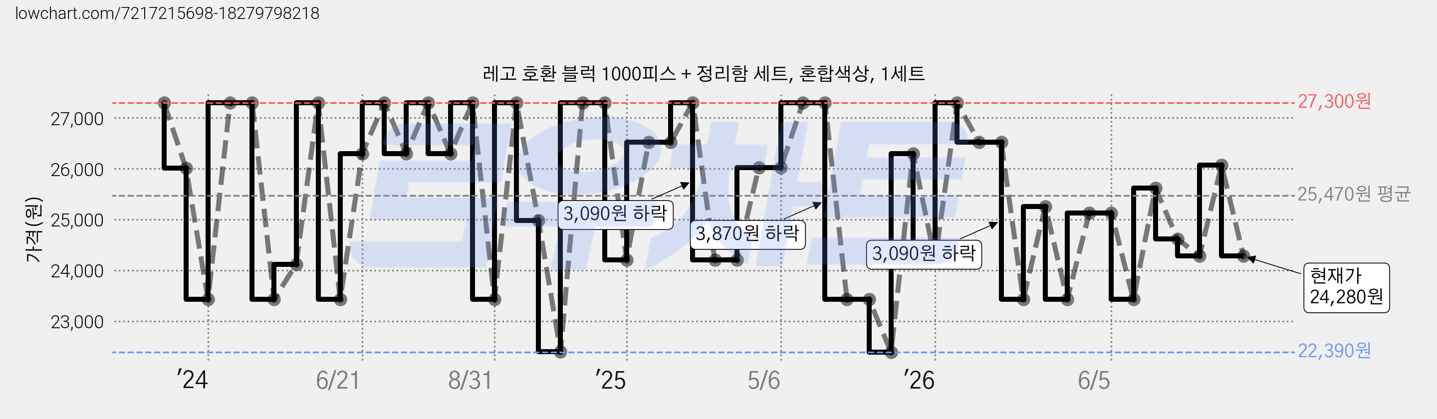 레고 호환 블럭 1000피스 + 정리함 세트, 혼합색상, 1세트 가격 변동 차트, 현재가 24,280원, 관측 최저가 22,300원