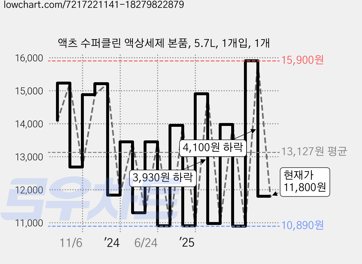 액츠 수퍼클린 액상세제 본품, 5.7L, 1개입, 1개 가격 변동 차트, 현재가 11,800원, 관측 최저가 10,890원