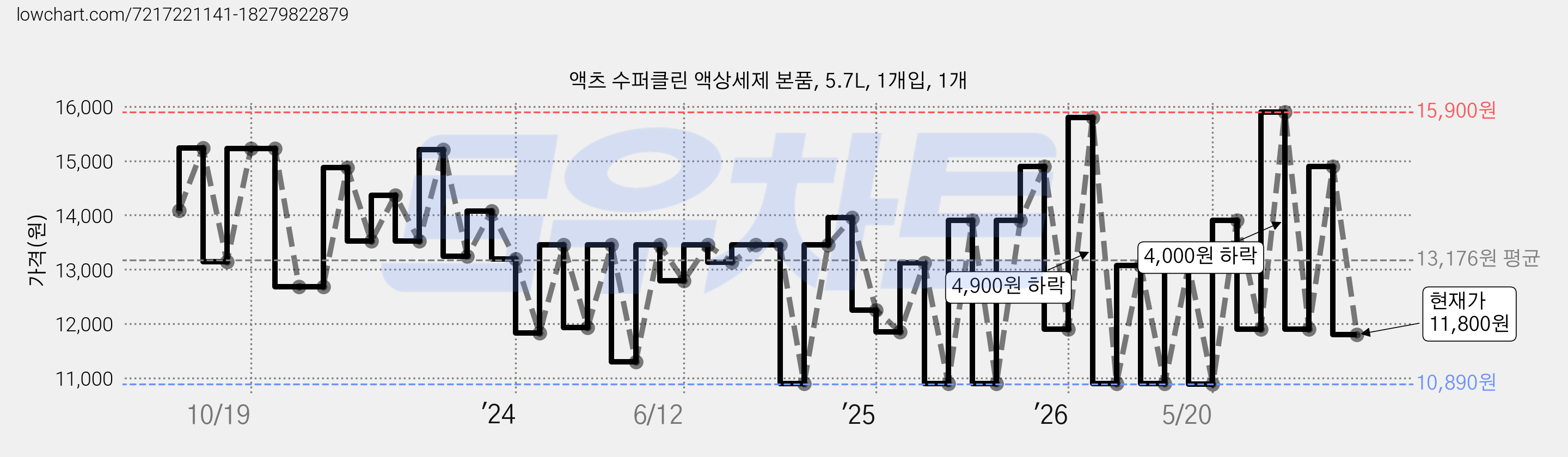 액츠 수퍼클린 액상세제 본품, 5.7L, 1개입, 1개 가격 변동 차트, 현재가 11,800원, 관측 최저가 10,890원