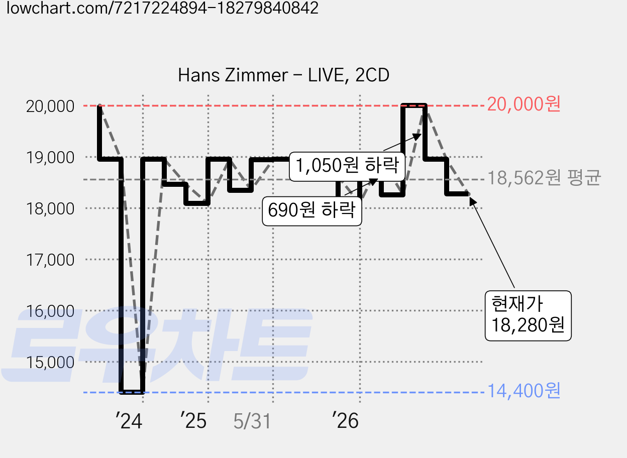 Hans Zimmer - LIVE, 2CD 가격 변동 차트, 현재가 18,280원, 관측 최저가 14,400원