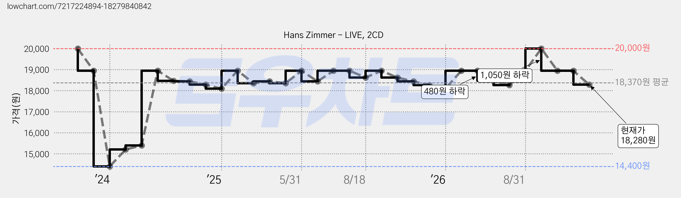 Hans Zimmer - LIVE, 2CD 가격 변동 차트, 현재가 18,280원, 관측 최저가 14,400원