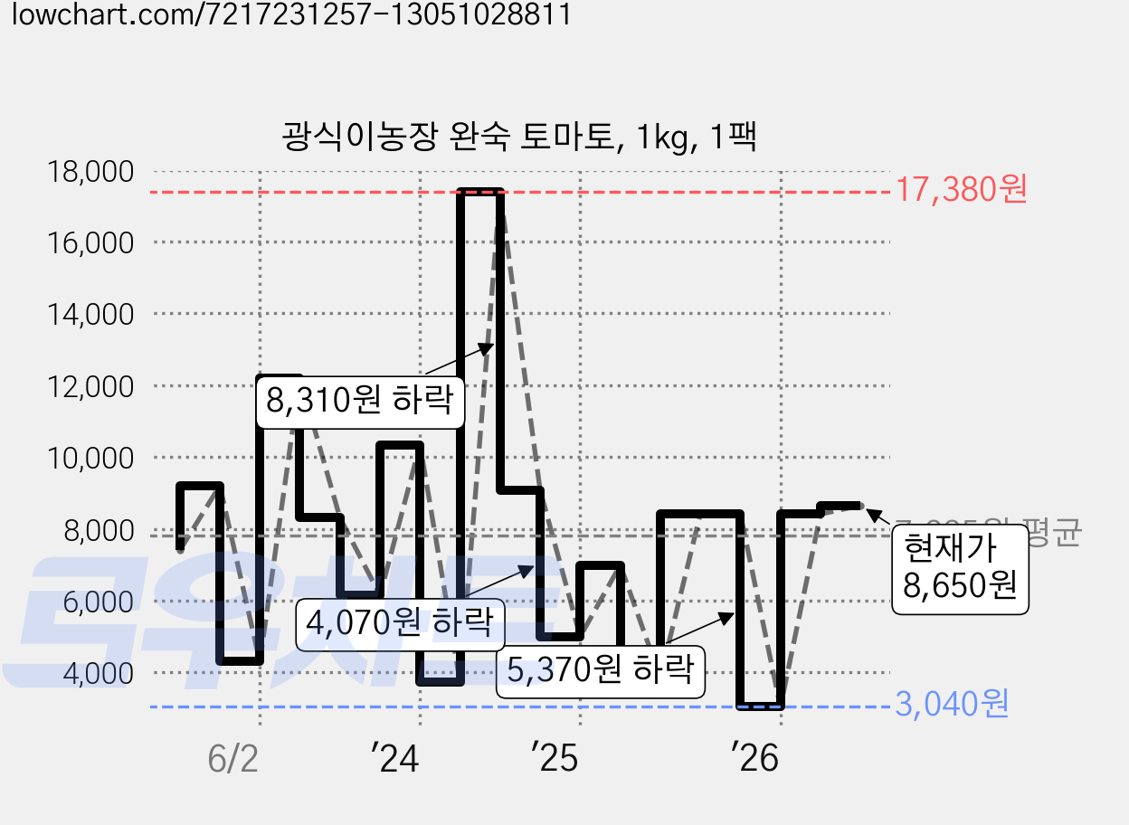 광식이농장 완숙 토마토, 1kg, 1팩 가격 변동 차트, 현재가 8,650원, 관측 최저가 3,040원