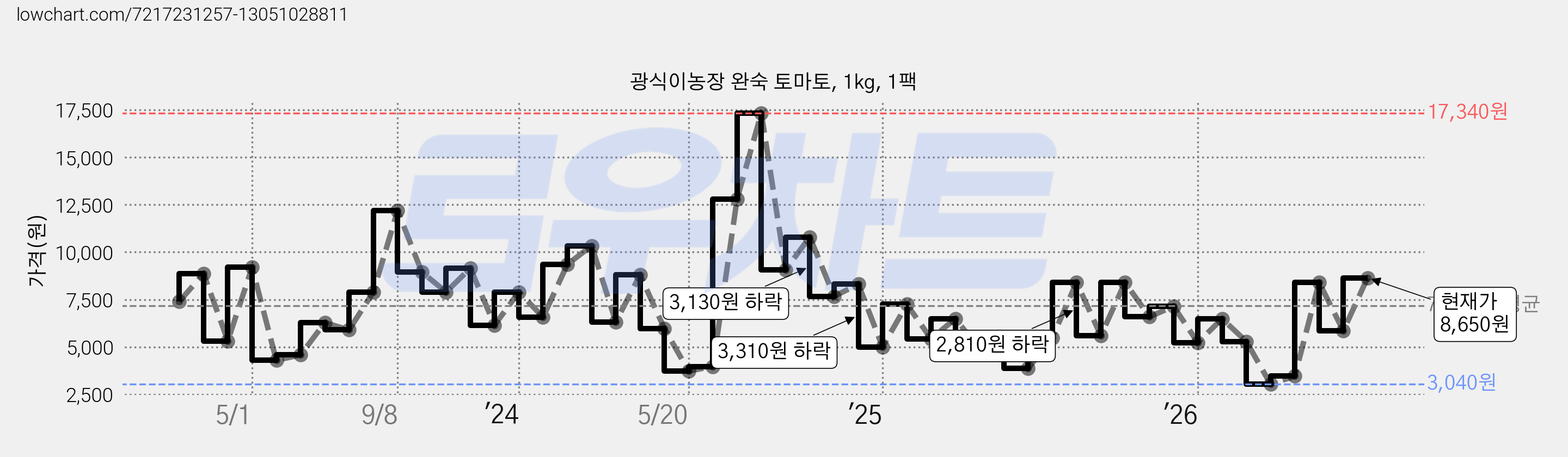광식이농장 완숙 토마토, 1kg, 1팩 가격 변동 차트, 현재가 8,650원, 관측 최저가 3,040원