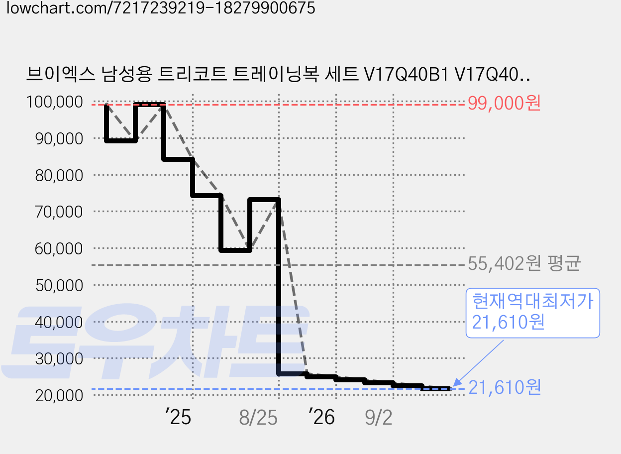 브이엑스 남성용 트리코트 트레이닝복 세트 V17Q40B1 V17Q40B4 가격 변동 차트, 현재가 21,610원, 역대최저가