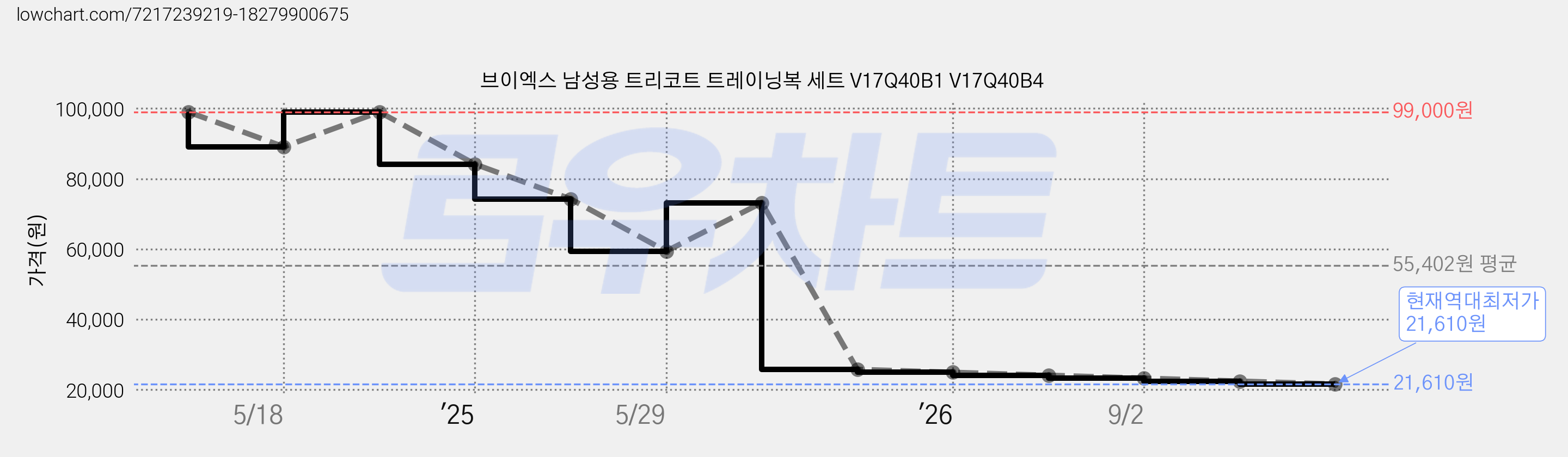 브이엑스 남성용 트리코트 트레이닝복 세트 V17Q40B1 V17Q40B4 가격 변동 차트, 현재가 21,610원, 역대최저가