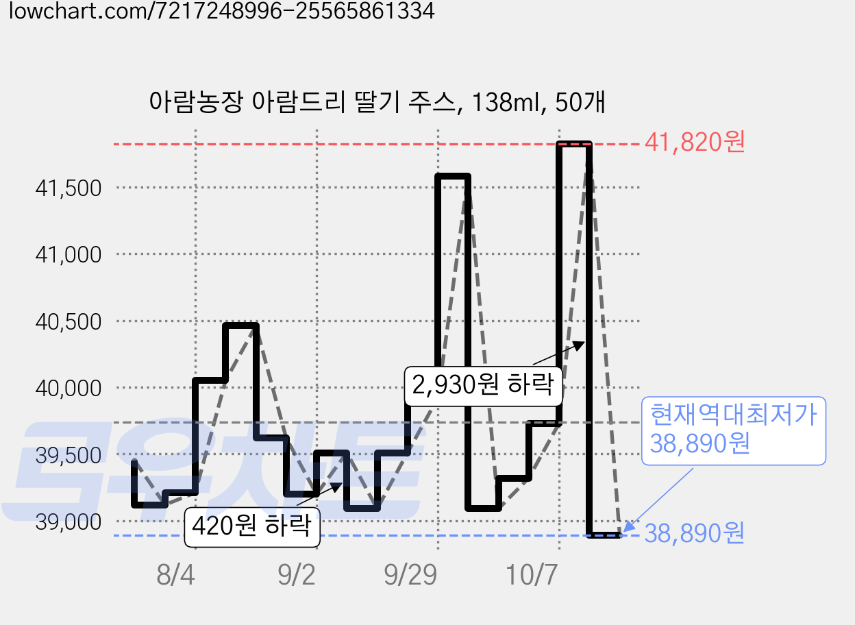 아람농장 아람드리 딸기 주스, 138ml, 50개 가격 변동 차트, 현재가 38,890원, 역대최저가