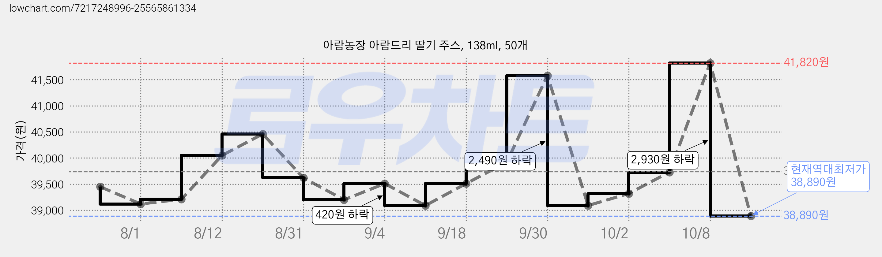 아람농장 아람드리 딸기 주스, 138ml, 50개 가격 변동 차트, 현재가 38,890원, 역대최저가