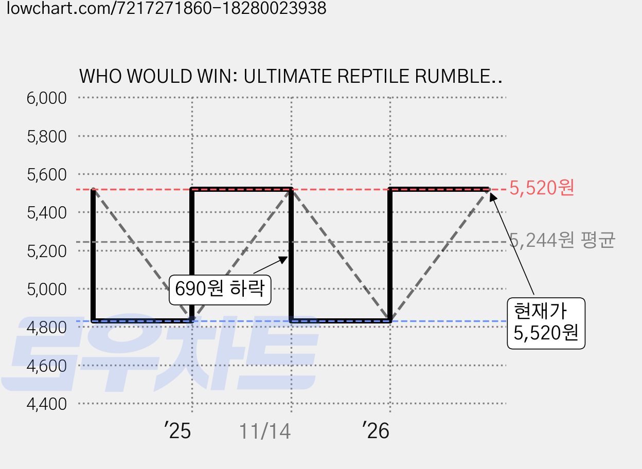 WHO WOULD WIN: ULTIMATE REPTILE RUMBLE, 스콜라스틱 가격 변동 차트, 현재가 5,520원, 관측 최저가 4,830원