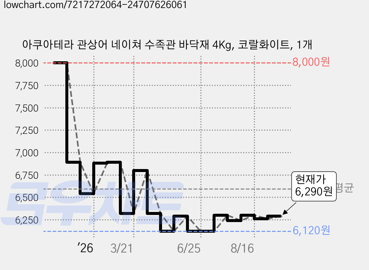 아쿠아테라 관상어 네이쳐 수족관 바닥재 4Kg, 코랄화이트, 1개 가격 변동 차트, 현재가 6,290원, 관측 최저가 6,090원