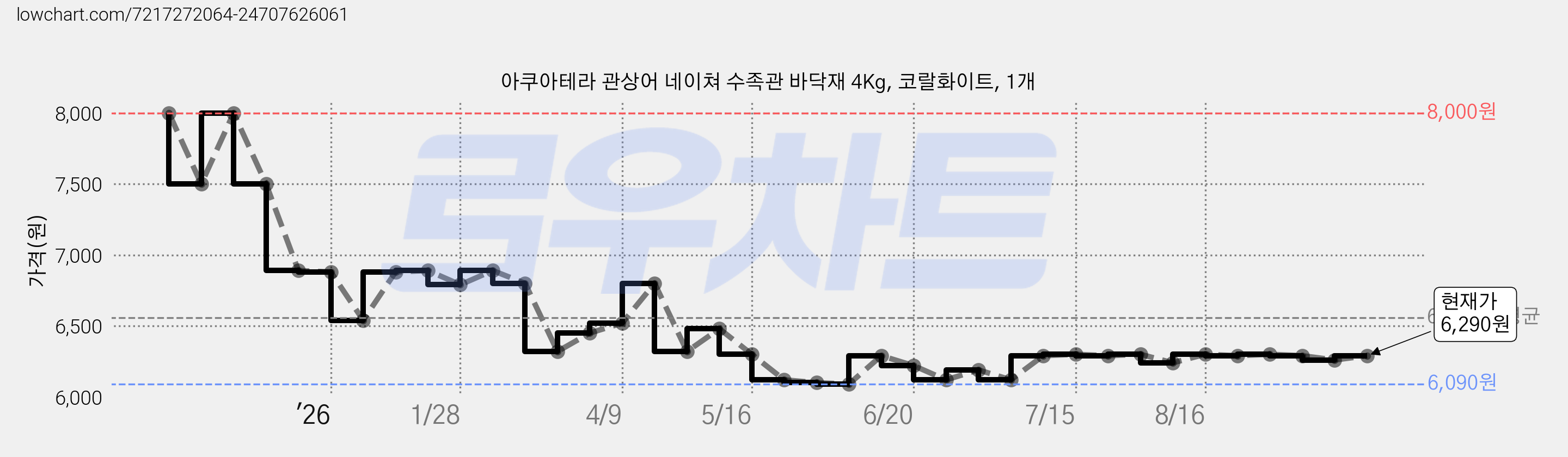 아쿠아테라 관상어 네이쳐 수족관 바닥재 4Kg, 코랄화이트, 1개 가격 변동 차트, 현재가 6,290원, 관측 최저가 6,090원