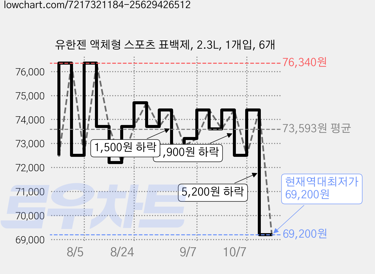 유한젠 액체형 스포츠 표백제, 2.3L, 1개입, 6개 가격 변동 차트, 현재가 69,200원, 역대최저가