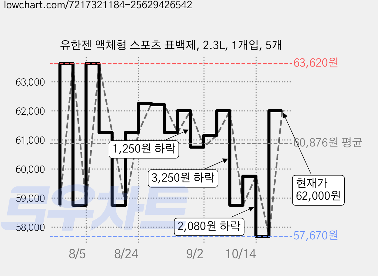 유한젠 액체형 스포츠 표백제, 2.3L, 1개입, 5개 가격 변동 차트, 현재가 62,000원, 관측 최저가 57,670원