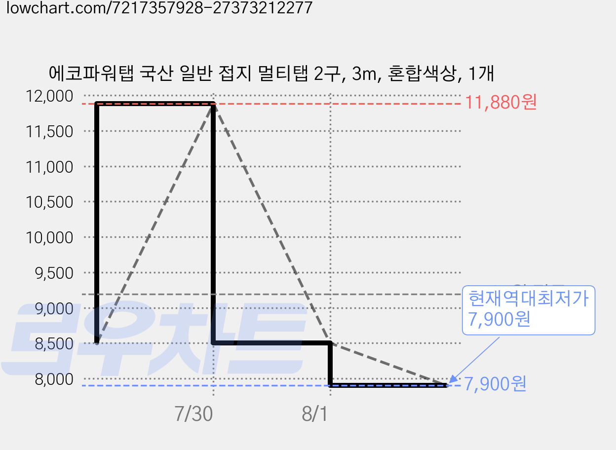 에코파워탭 국산 일반 접지 멀티탭 2구, 3m, 혼합색상, 1개 가격 변동 차트, 현재가 7,900원, 역대최저가