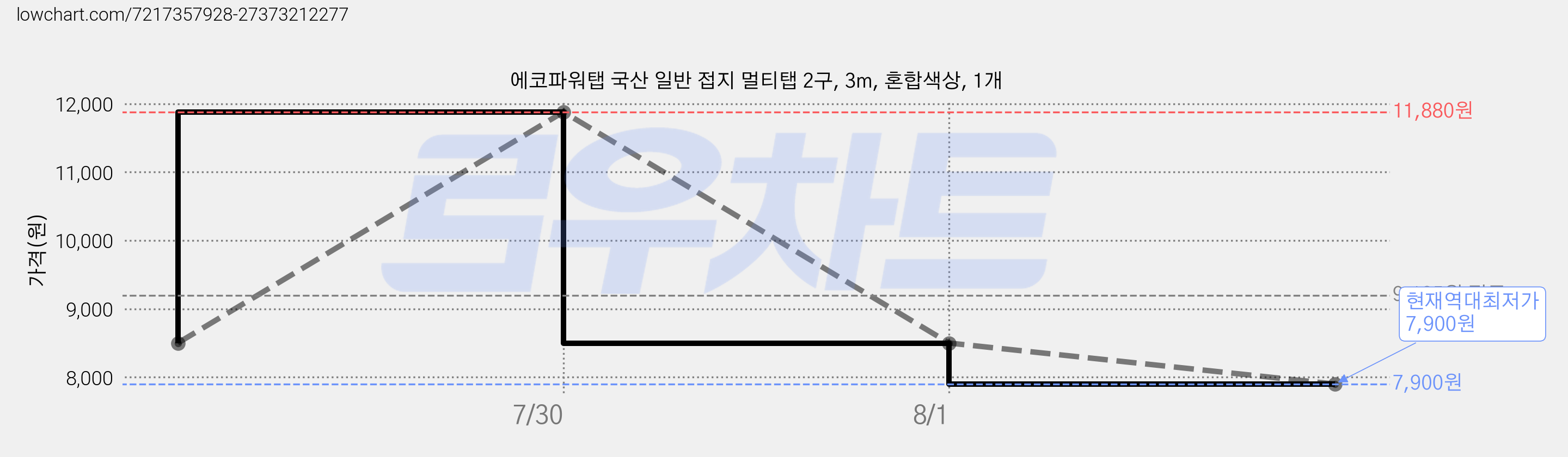 에코파워탭 국산 일반 접지 멀티탭 2구, 3m, 혼합색상, 1개 가격 변동 차트, 현재가 7,900원, 역대최저가