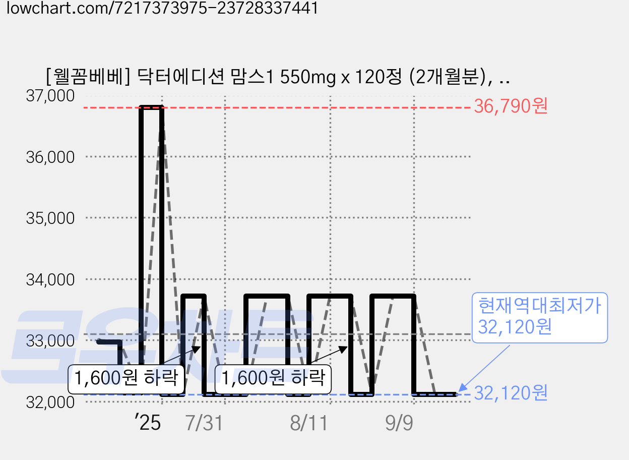 [웰꼼베베] 닥터에디션 맘스1 550mg x 120정 (2개월분), 1개 가격 변동 차트, 현재가 32,120원, 역대최저가