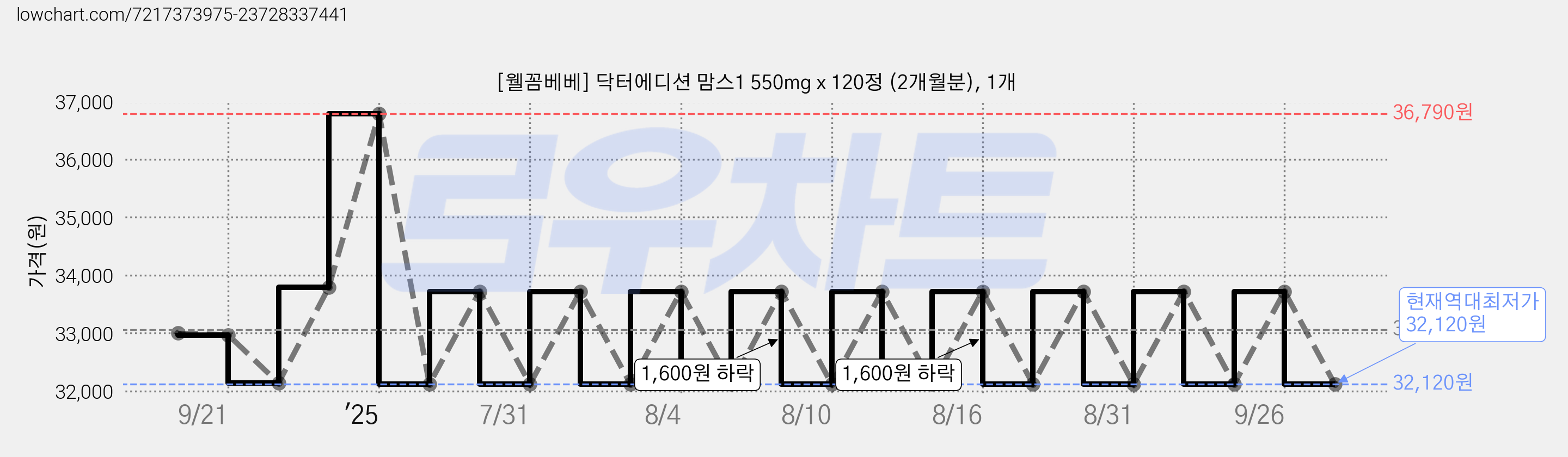 [웰꼼베베] 닥터에디션 맘스1 550mg x 120정 (2개월분), 1개 가격 변동 차트, 현재가 32,120원, 역대최저가