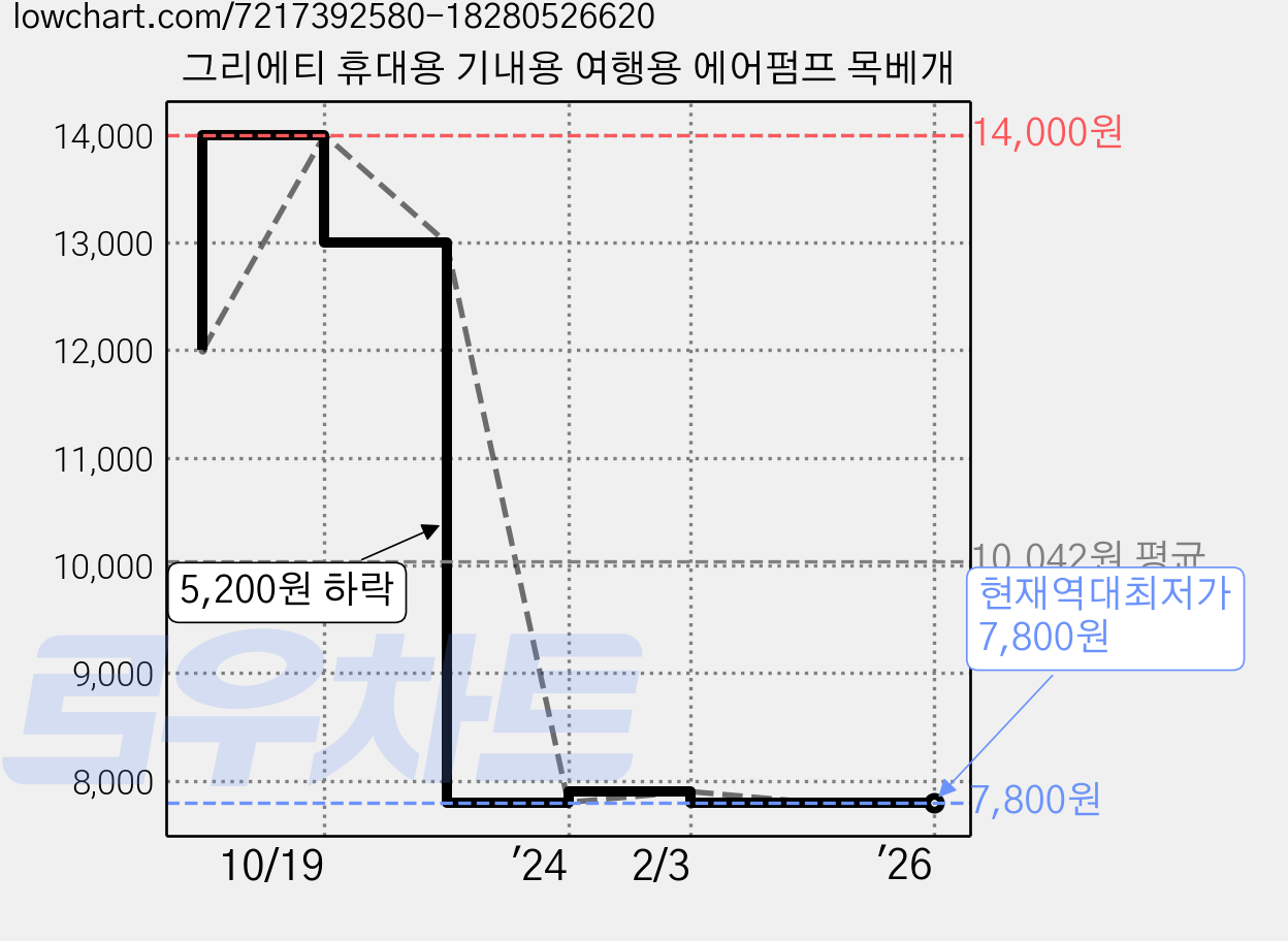 그리에티 휴대용 기내용 여행용 에어펌프 목베개 가격 변동 차트, 현재가 7,800원, 역대최저가