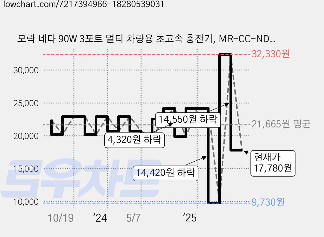 모락 네다 90W 3포트 멀티 차량용 초고속 충전기, MR-CC-NDN7, 실버 가격 변동 차트, 현재가 17,780원, 관측 최저가 9,730원