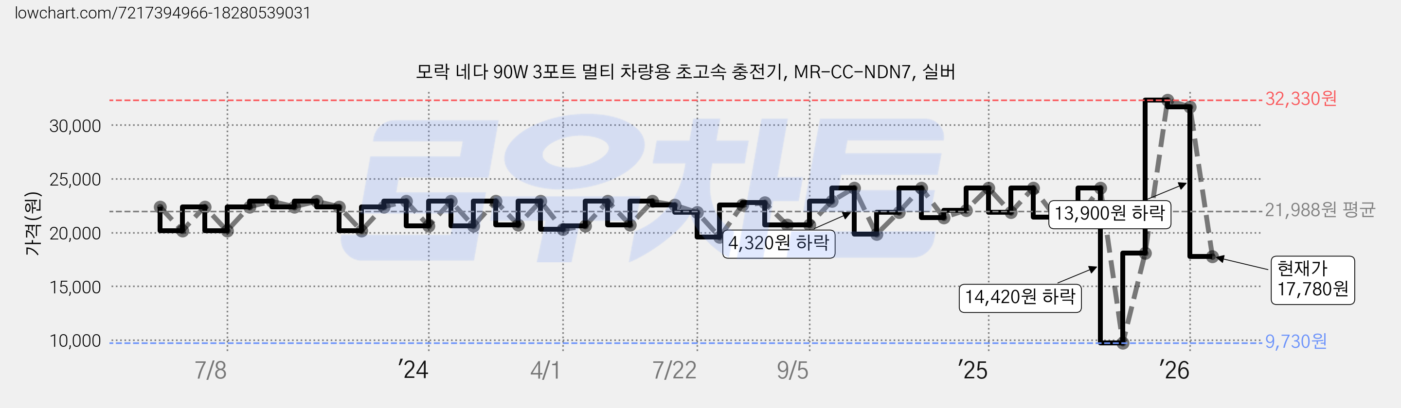 모락 네다 90W 3포트 멀티 차량용 초고속 충전기, MR-CC-NDN7, 실버 가격 변동 차트, 현재가 17,780원, 관측 최저가 9,730원
