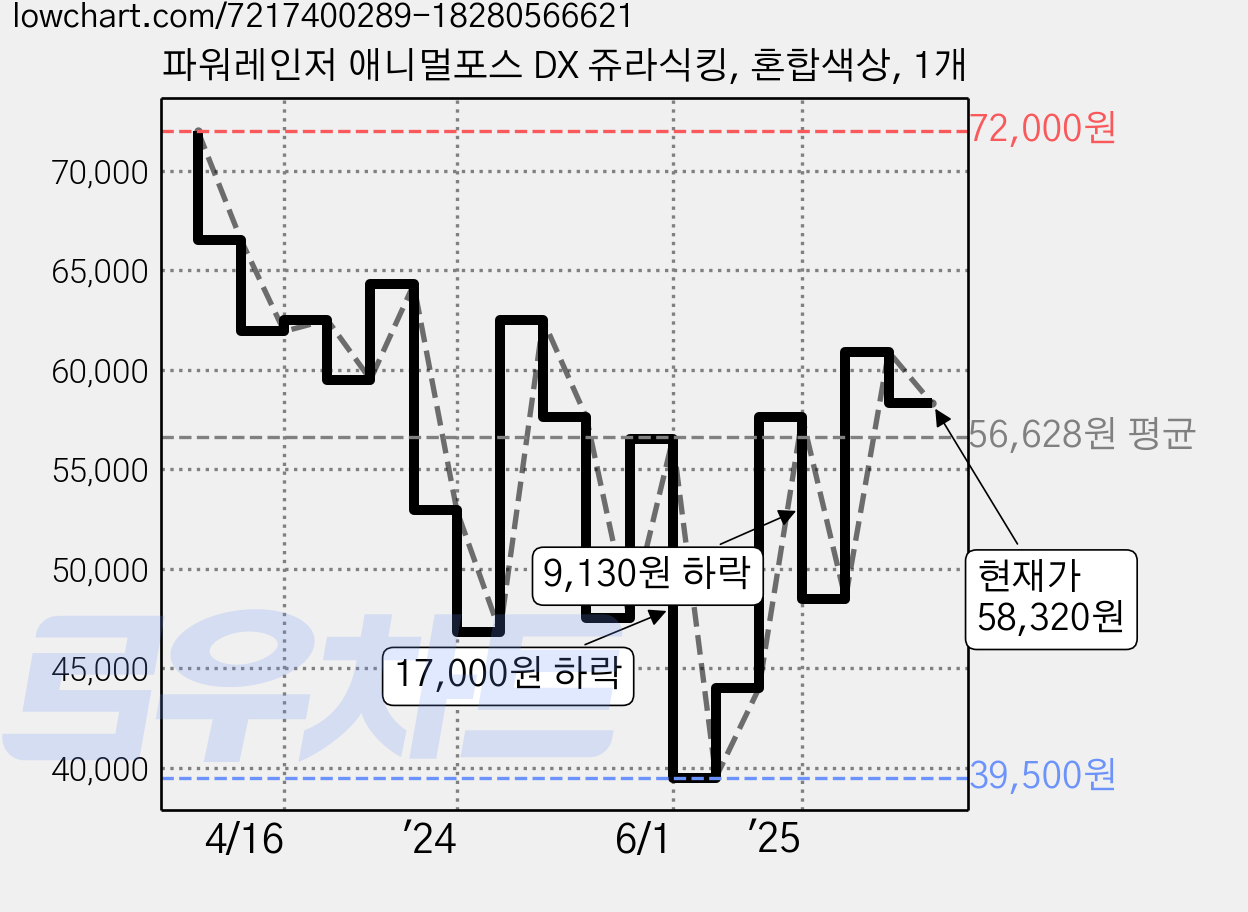 파워레인저 애니멀포스 DX 쥬라식킹, 혼합색상, 1개 가격 변동 차트, 현재가 58,320원, 관측 최저가 39,500원