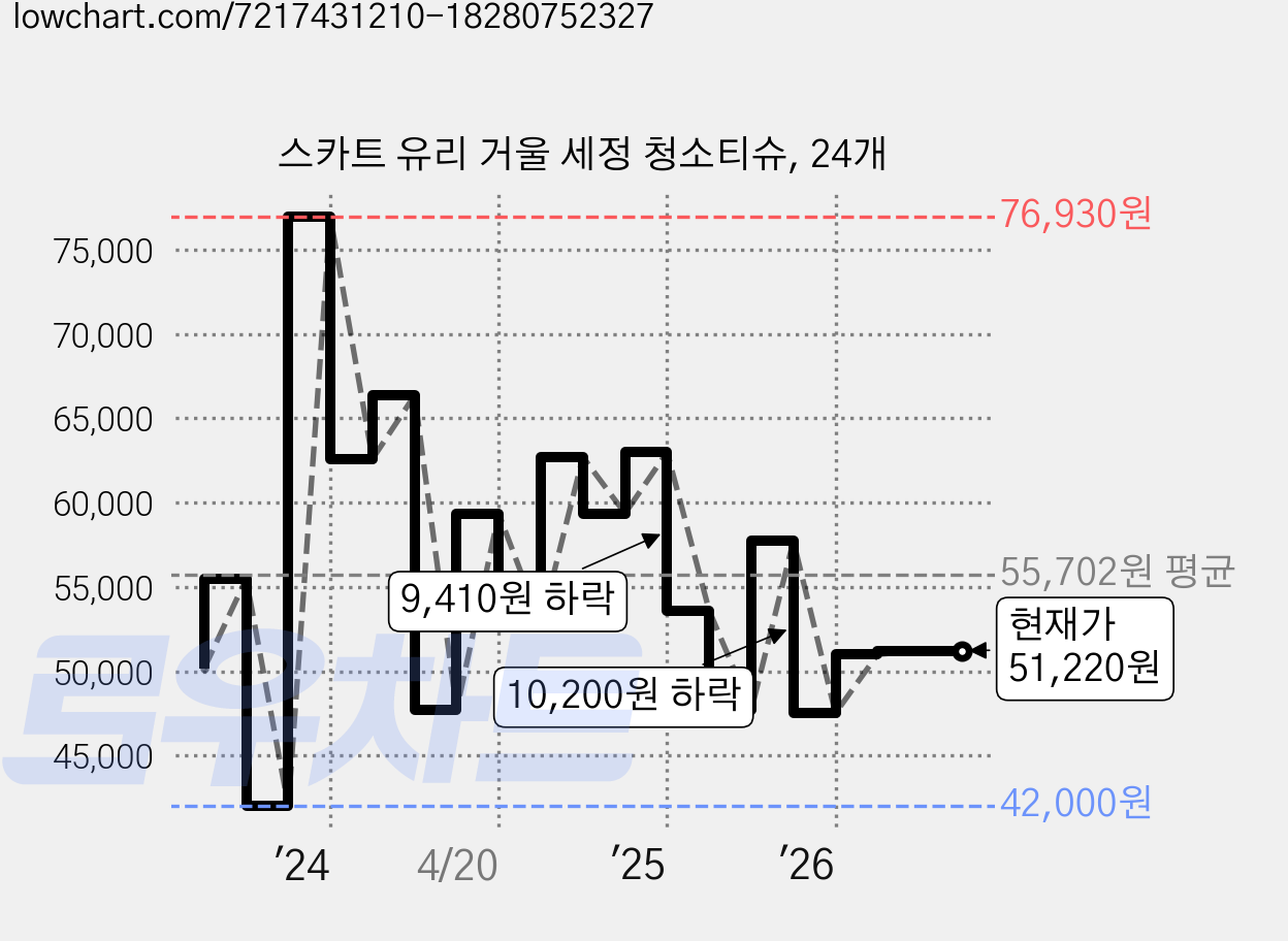 스카트 유리 거울 세정 청소티슈, 24개 가격 변동 차트, 현재가 51,220원, 관측 최저가 35,700원