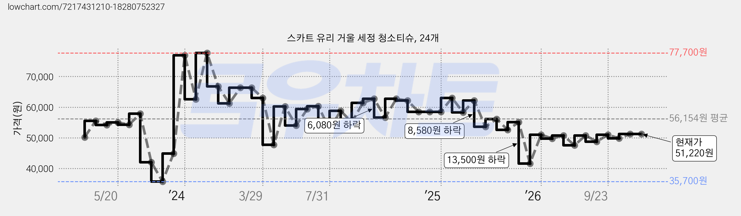 스카트 유리 거울 세정 청소티슈, 24개 가격 변동 차트, 현재가 51,220원, 관측 최저가 35,700원
