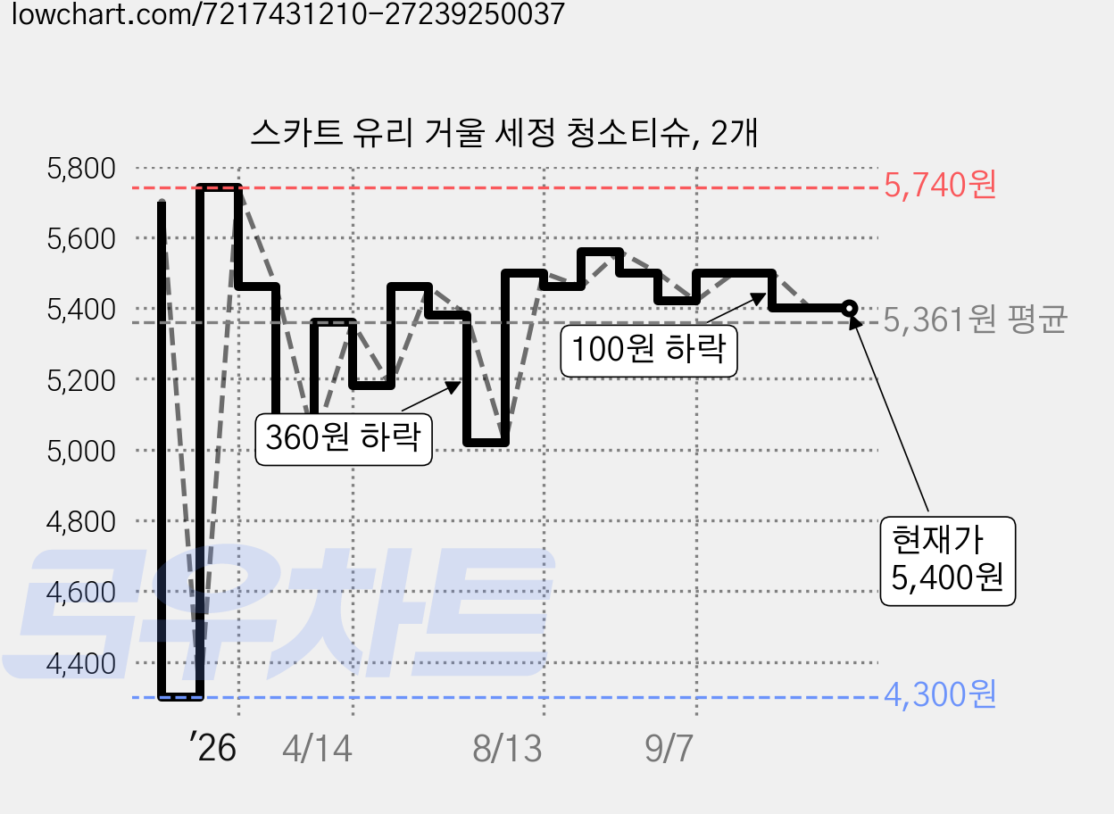 스카트 유리 거울 세정 청소티슈, 2개 가격 변동 차트, 현재가 5,400원, 관측 최저가 4,300원