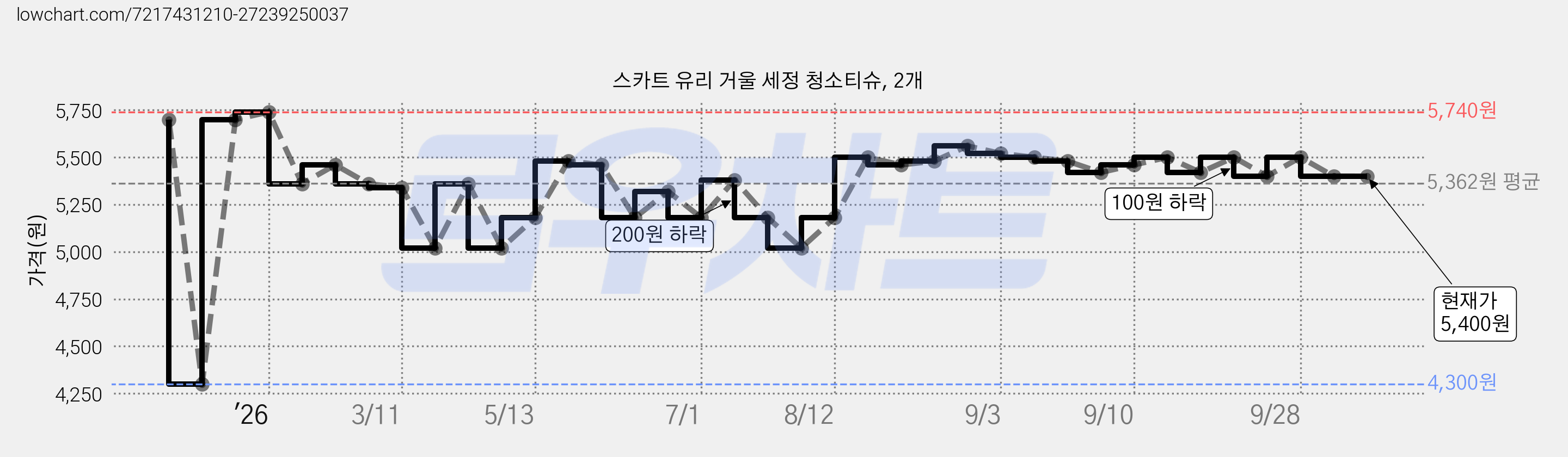 스카트 유리 거울 세정 청소티슈, 2개 가격 변동 차트, 현재가 5,400원, 관측 최저가 4,300원