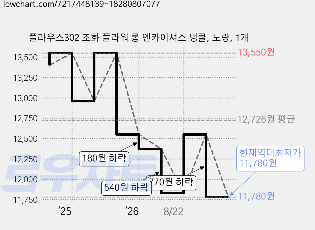 플라우스302 조화 플라워 롱 엔카이셔스 넝쿨, 노랑, 1개 가격 변동 차트, 현재가 11,780원, 역대최저가