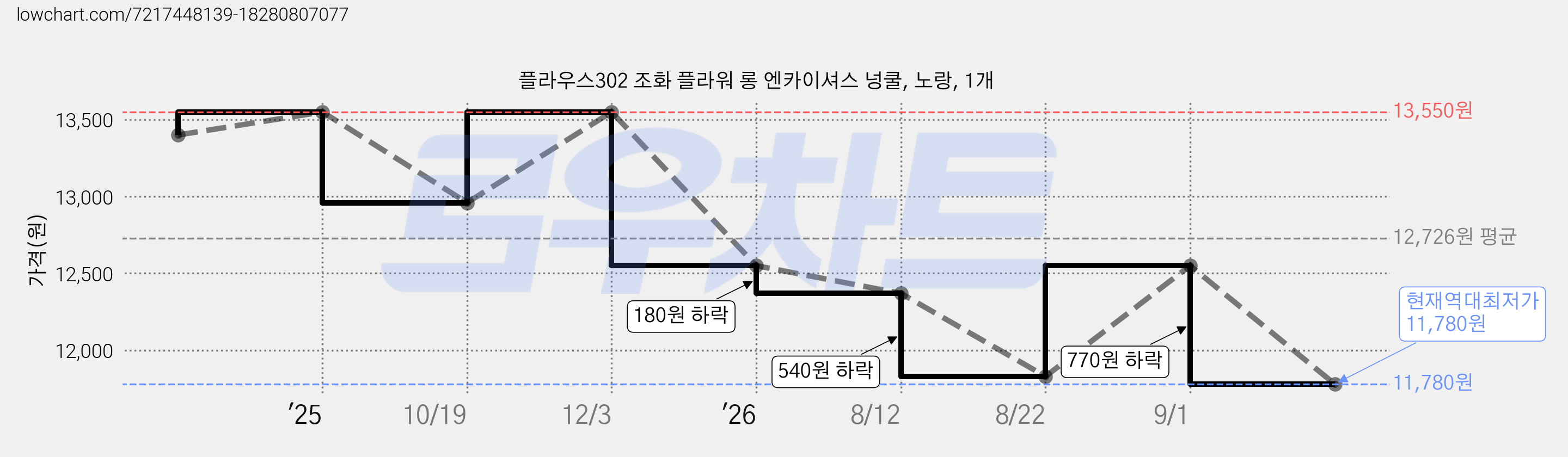 플라우스302 조화 플라워 롱 엔카이셔스 넝쿨, 노랑, 1개 가격 변동 차트, 현재가 11,780원, 역대최저가