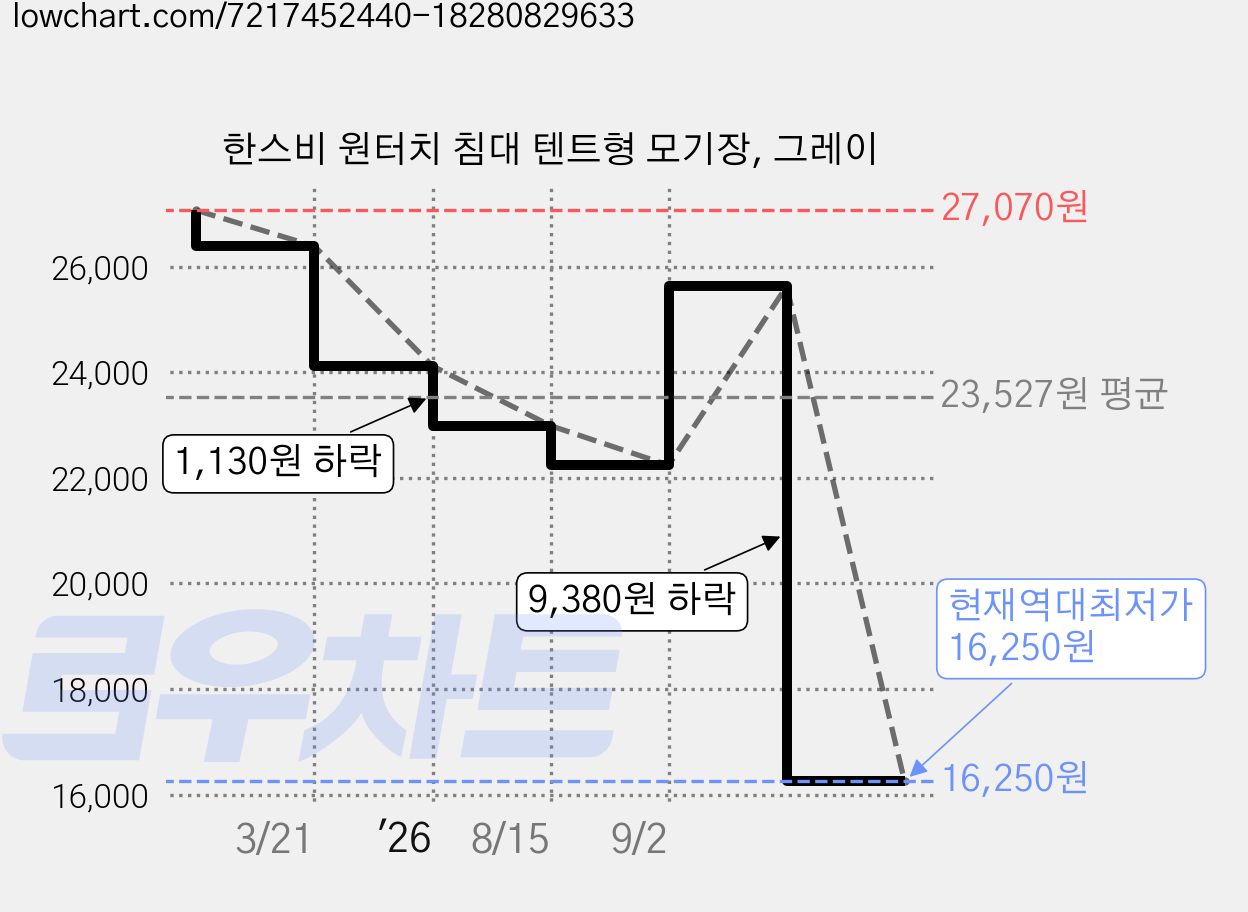 한스비 원터치 침대 텐트형 모기장, 그레이 가격 변동 차트, 현재가 16,250원, 역대최저가