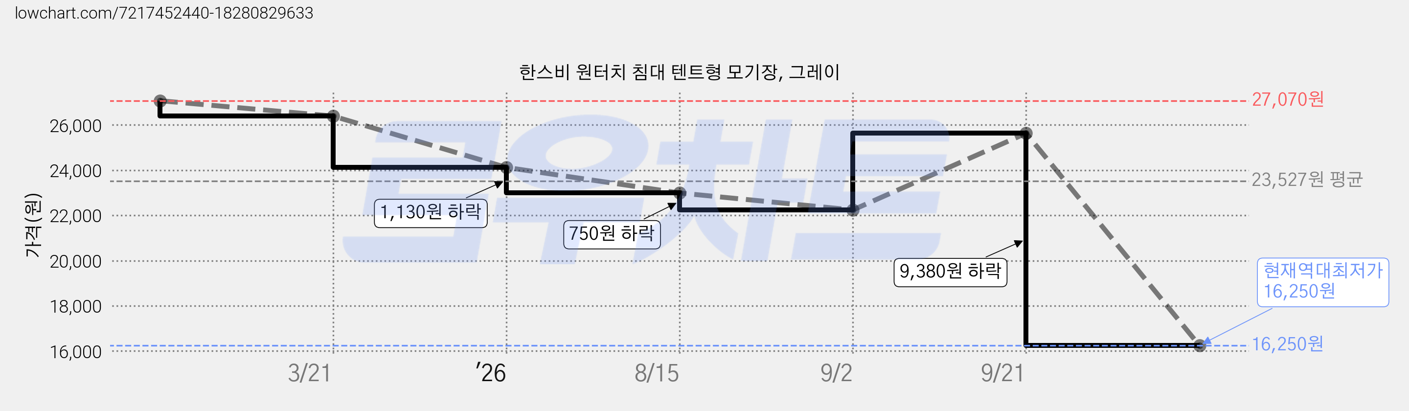 한스비 원터치 침대 텐트형 모기장, 그레이 가격 변동 차트, 현재가 16,250원, 역대최저가
