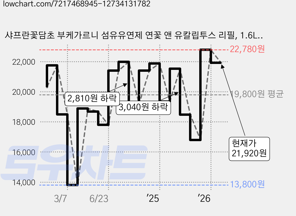 샤프란꽃담초 부케가르니 섬유유연제 연꽃 앤 유칼립투스 리필, 1.6L, 1개입, 4개 가격 변동 차트, 현재가 21,920원, 관측 최저가 13,800원
