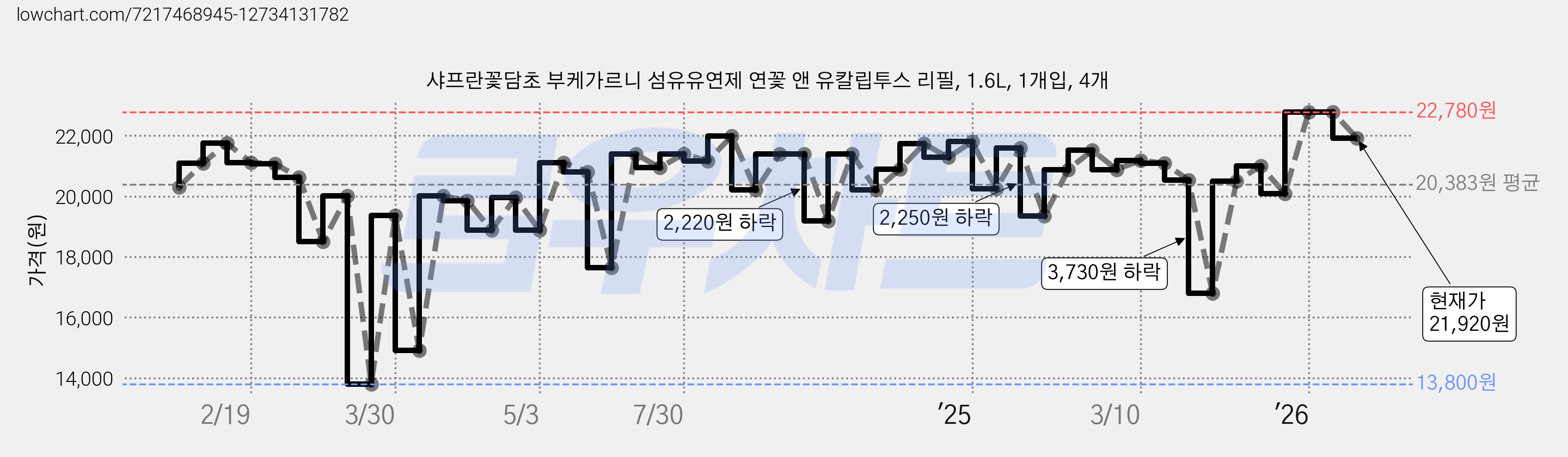 샤프란꽃담초 부케가르니 섬유유연제 연꽃 앤 유칼립투스 리필, 1.6L, 1개입, 4개 가격 변동 차트, 현재가 21,920원, 관측 최저가 13,800원