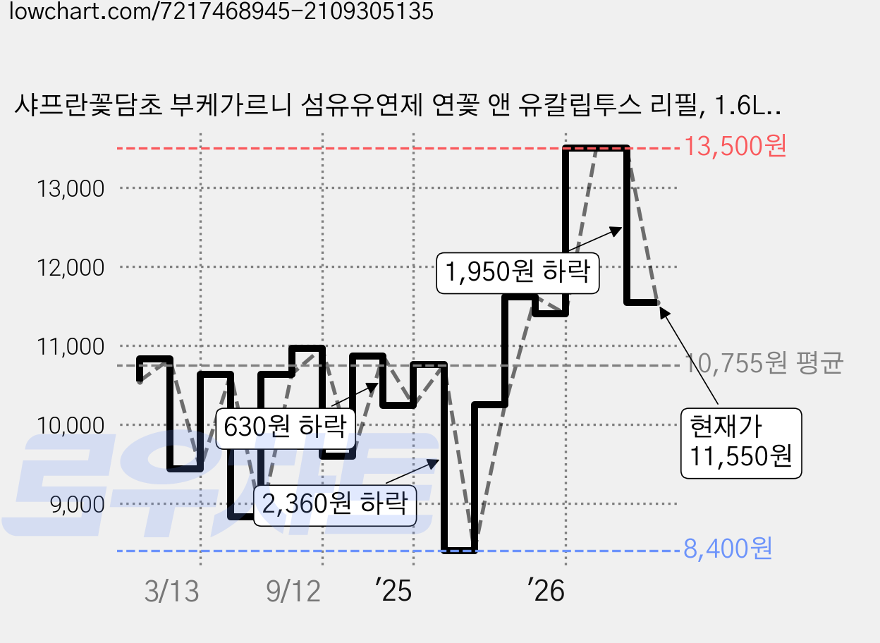 샤프란꽃담초 부케가르니 섬유유연제 연꽃 앤 유칼립투스 리필, 1.6L, 1개입, 2개 가격 변동 차트, 현재가 11,550원, 관측 최저가 8,400원