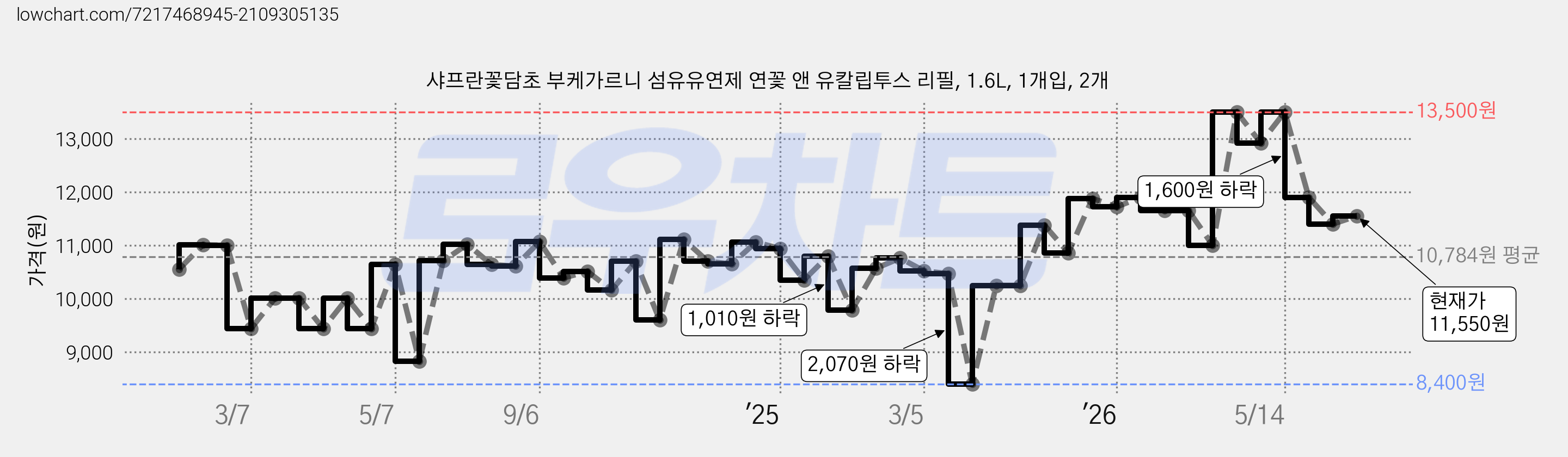 샤프란꽃담초 부케가르니 섬유유연제 연꽃 앤 유칼립투스 리필, 1.6L, 1개입, 2개 가격 변동 차트, 현재가 11,550원, 관측 최저가 8,400원