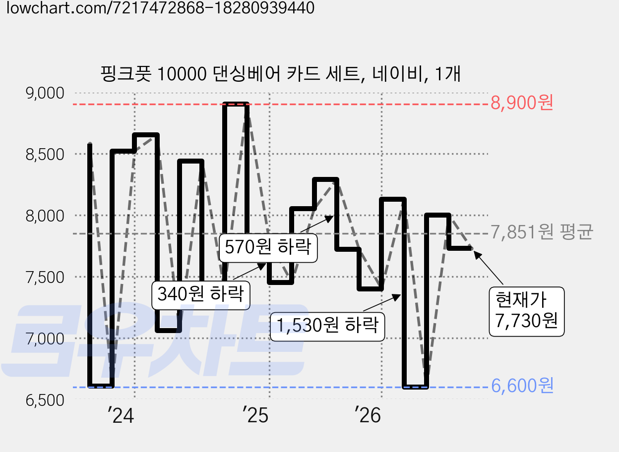 핑크풋 10000 댄싱베어 카드 세트, 네이비, 1개 가격 변동 차트, 현재가 7,730원, 관측 최저가 6,600원