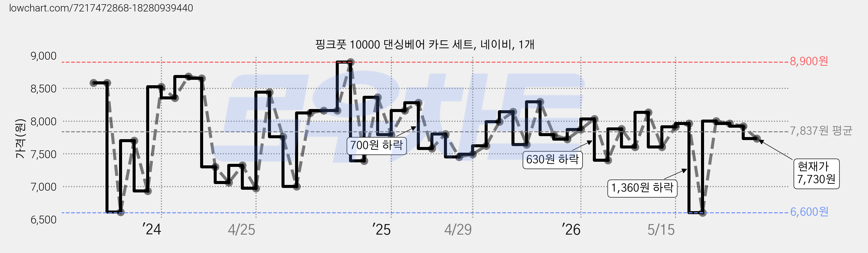 핑크풋 10000 댄싱베어 카드 세트, 네이비, 1개 가격 변동 차트, 현재가 7,730원, 관측 최저가 6,600원