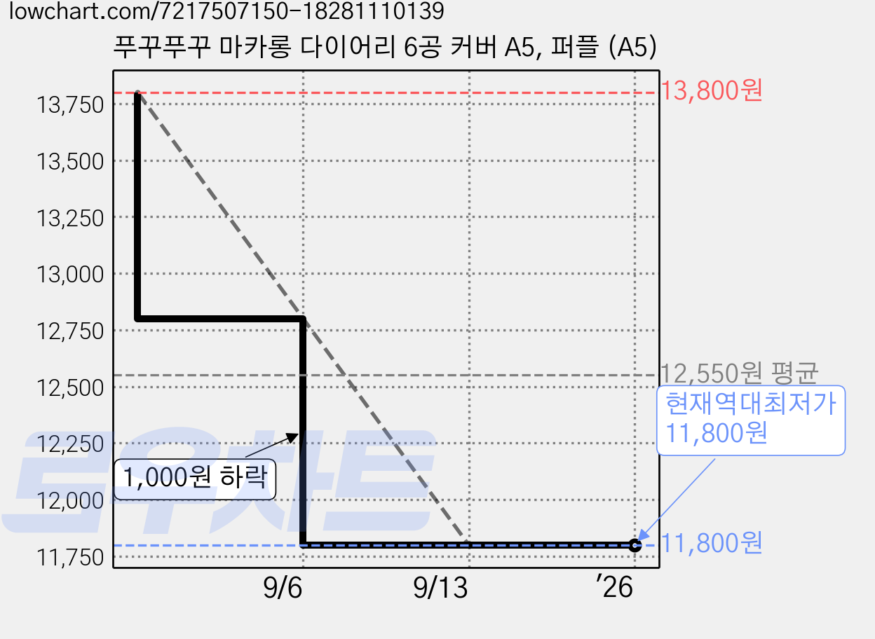 푸꾸푸꾸 마카롱 다이어리 6공 커버 A5, 퍼플 (A5) 가격 변동 차트, 현재가 11,800원, 역대최저가