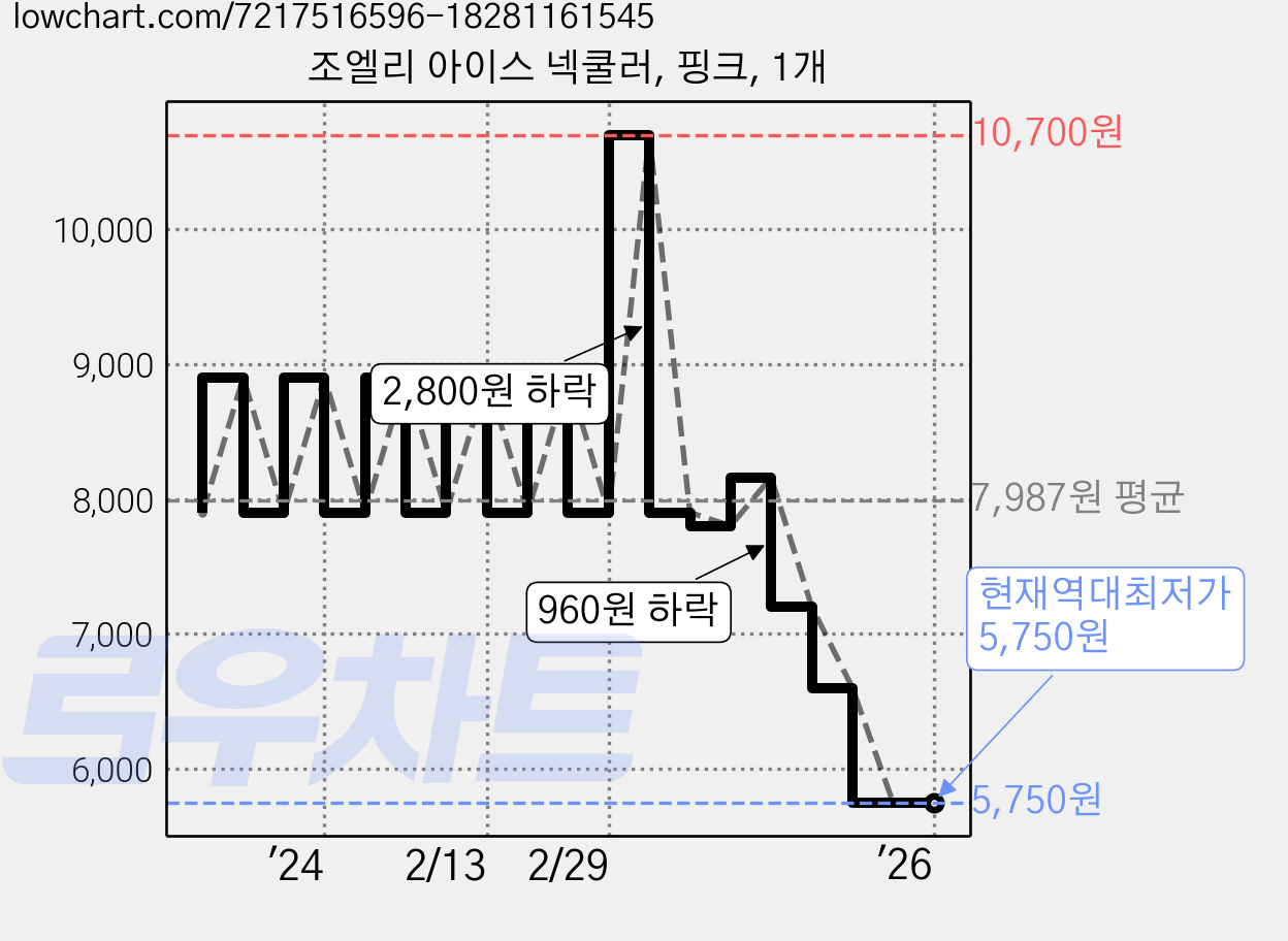 조엘리 아이스 넥쿨러, 핑크, 1개 가격 변동 차트, 현재가 5,750원, 역대최저가