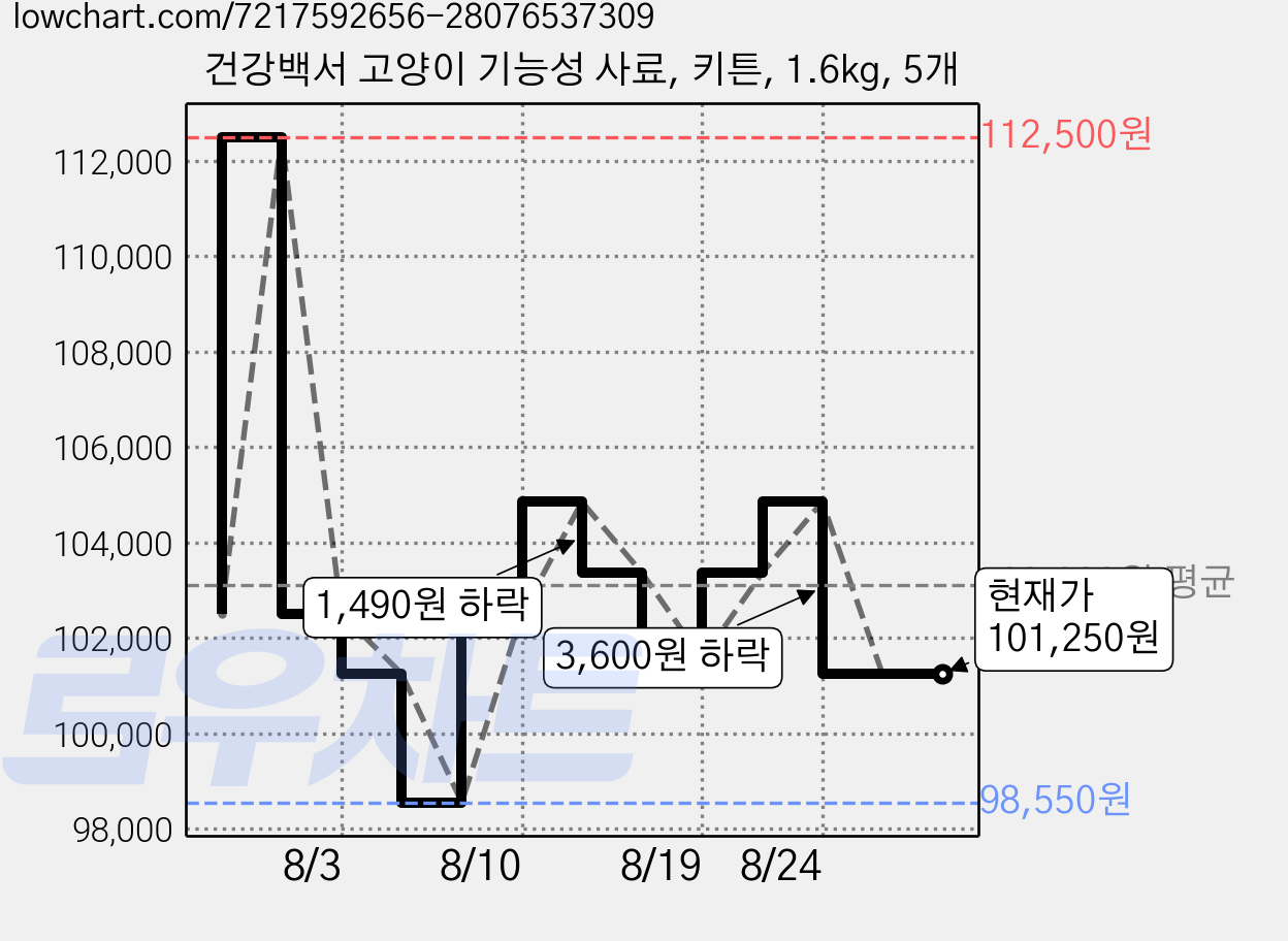 건강백서 고양이 기능성 사료, 키튼, 1.6kg, 5개 가격 변동 차트, 현재가 101,250원, 관측 최저가 98,550원