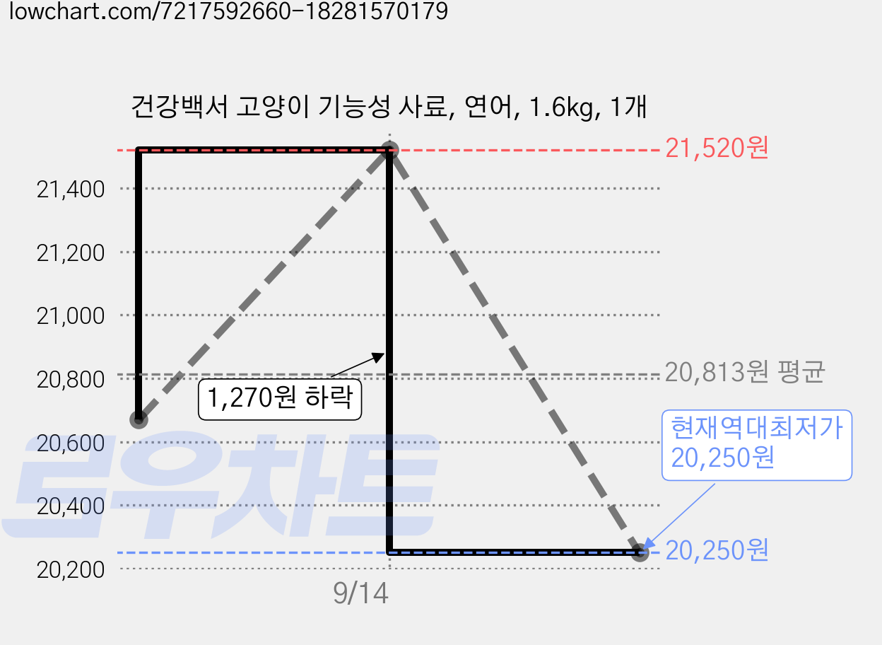 건강백서 고양이 기능성 사료, 연어, 1.6kg, 1개 가격 변동 차트, 현재가 20,250원, 역대최저가